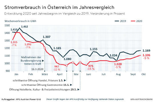 Stromverbrauch in Oesterreich Jahresvergleich.jpg